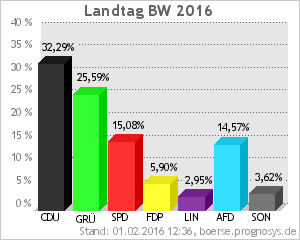Wahlenaktuelle-prognose